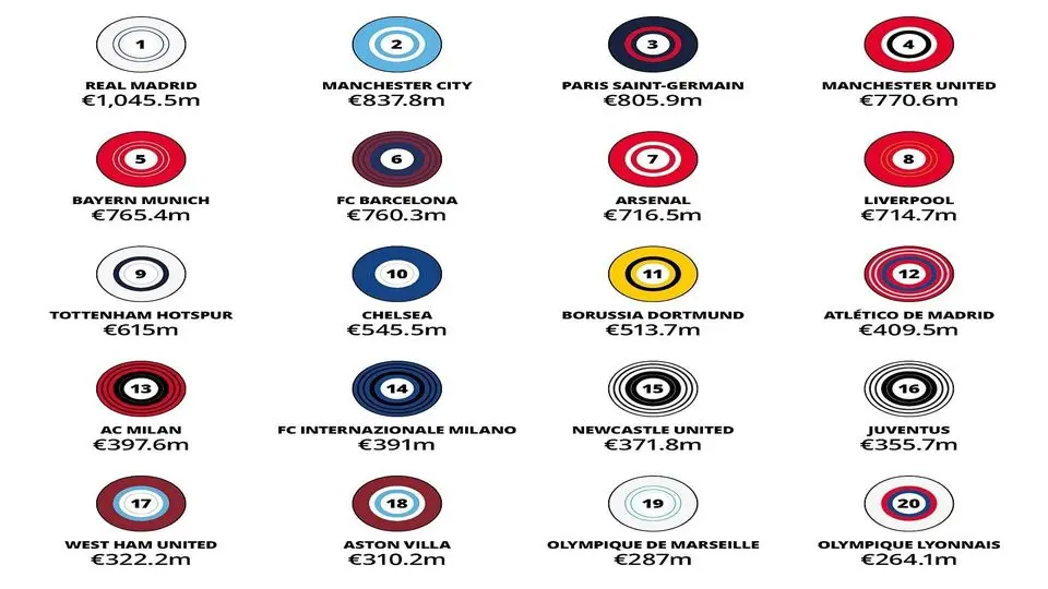 کدام باشگاه فوتبال در فصل گذشته بیشترین درآمد را داشت؟