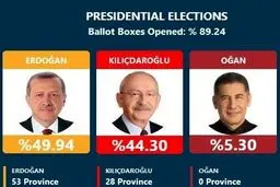 انتخابات ترکیه در مسیر دور دوم: اردوغان ۴۹، قلیچداراوغلو ۴۴ درصد 
