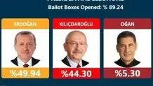 انتخابات ترکیه در مسیر دور دوم: اردوغان ۴۹، قلیچداراوغلو ۴۴ درصد 