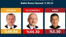 انتخابات ریاست جمهوری ترکیه به دور دوم کشیده شد

