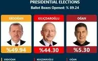 انتخابات ترکیه در مسیر دور دوم: اردوغان ۴۹، قلیچداراوغلو ۴۴ درصد 