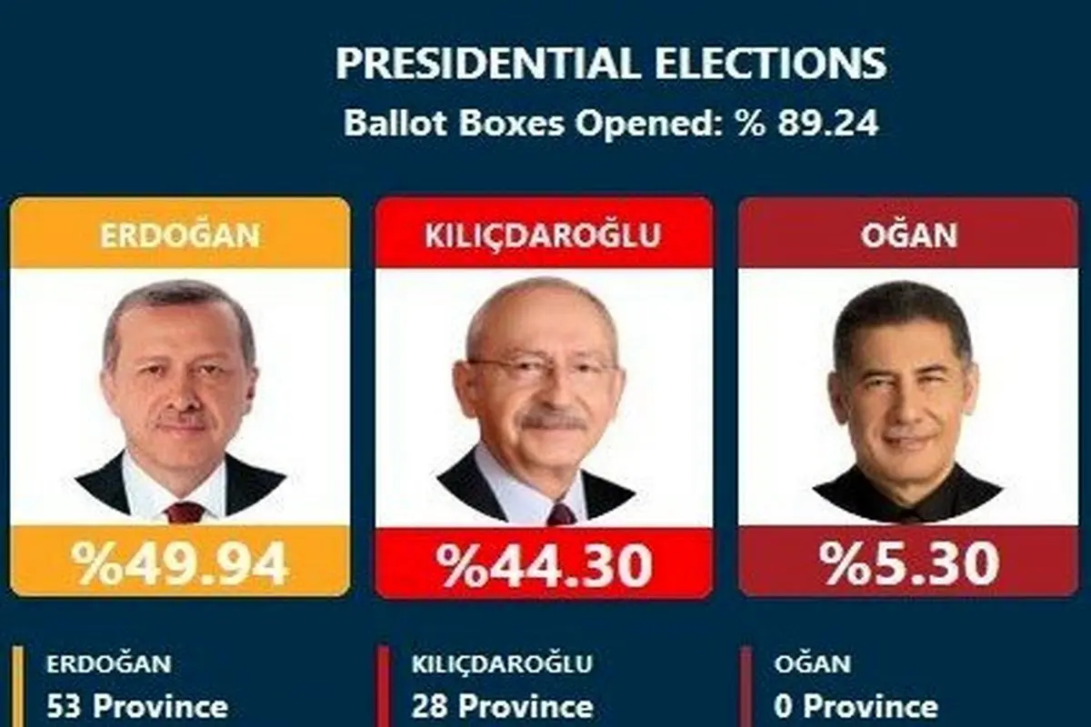 انتخابات ترکیه در مسیر دور دوم: اردوغان ۴۹، قلیچداراوغلو ۴۴ درصد 