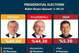 انتخابات ترکیه در مسیر دور دوم: اردوغان ۴۹، قلیچداراوغلو ۴۴ درصد 