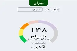 وضعیت هوای تهران قرمز شد/ شاخص آلودگی به ۱۵۳ رسید