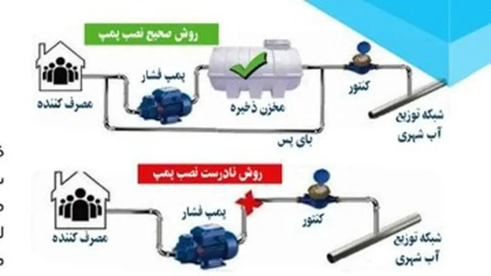 نصب اشتباه پمپ، قبض شما را ۲۰ برابر میکند
