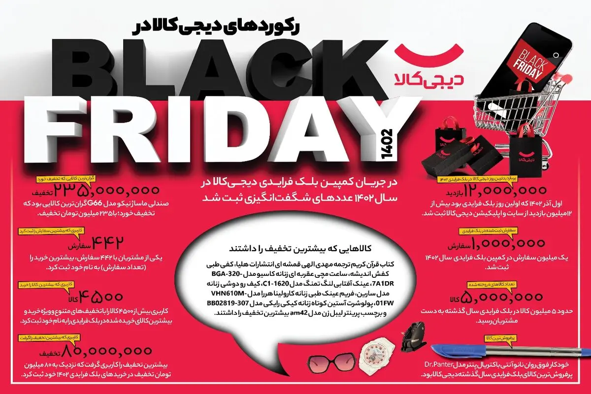 جشنواره‌ای فراتر از تخفیف: داستان موفقیت دیجی‌کالا در بلک فرایدی

