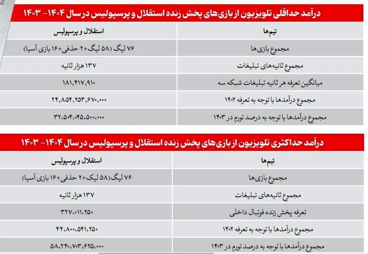 درآمد ۶۰هزار میلیارد تومانی صداوسیما استقلال و پرسپولیس +جدول