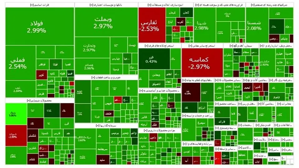 جهش ۳۶ هزار واحدی شاخص کل بورس در پایان معاملات