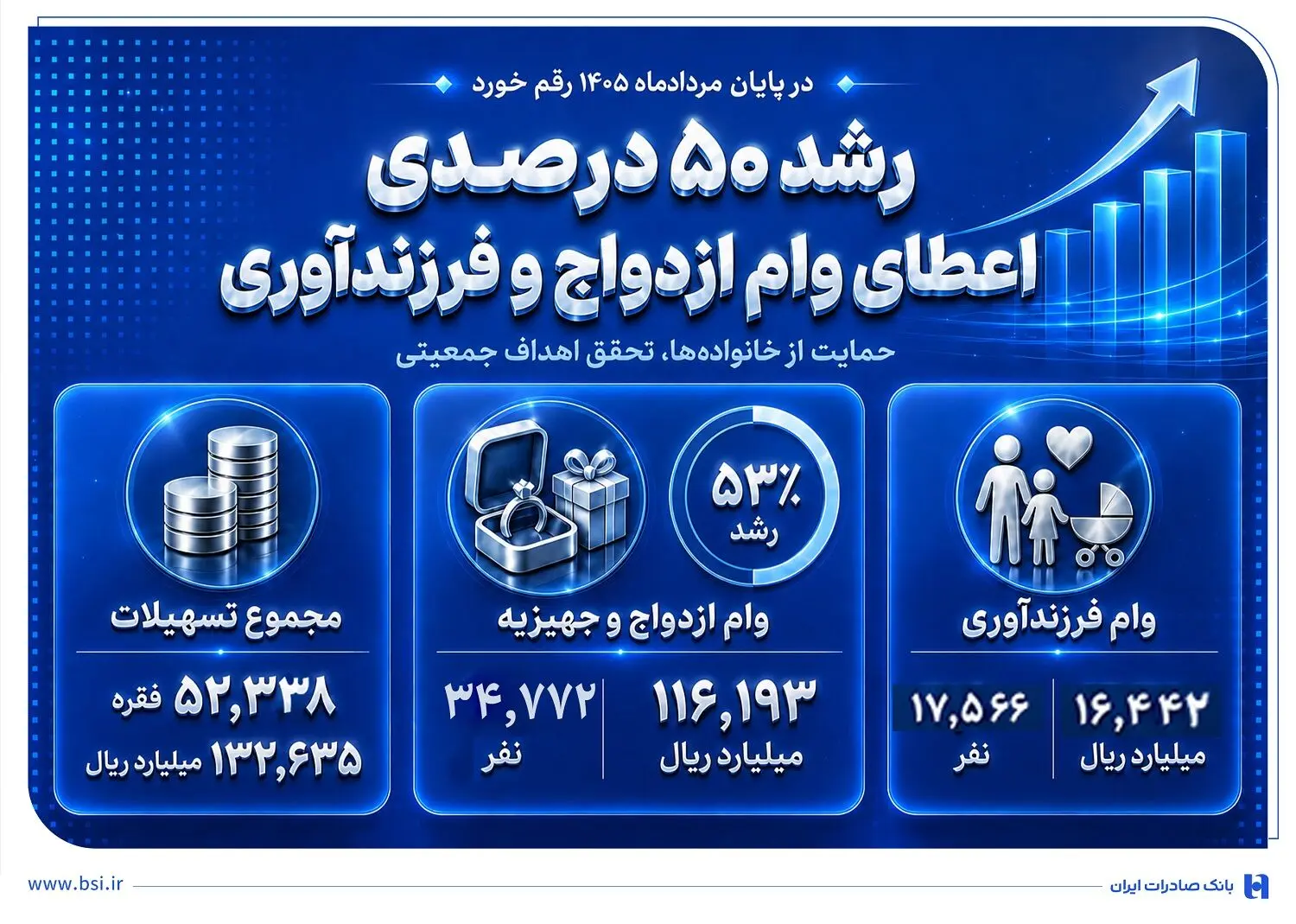رشد 50 درصدی اعطای وام ازدواج و فرزندآوری در بانک صادرات ایران