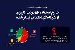 تداوم استفاده 54 درصد  کاربران از شبکه‌های اجتماعی فیلتر شده