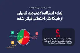 تداوم استفاده 54 درصد  کاربران از شبکه‌های اجتماعی فیلتر شده