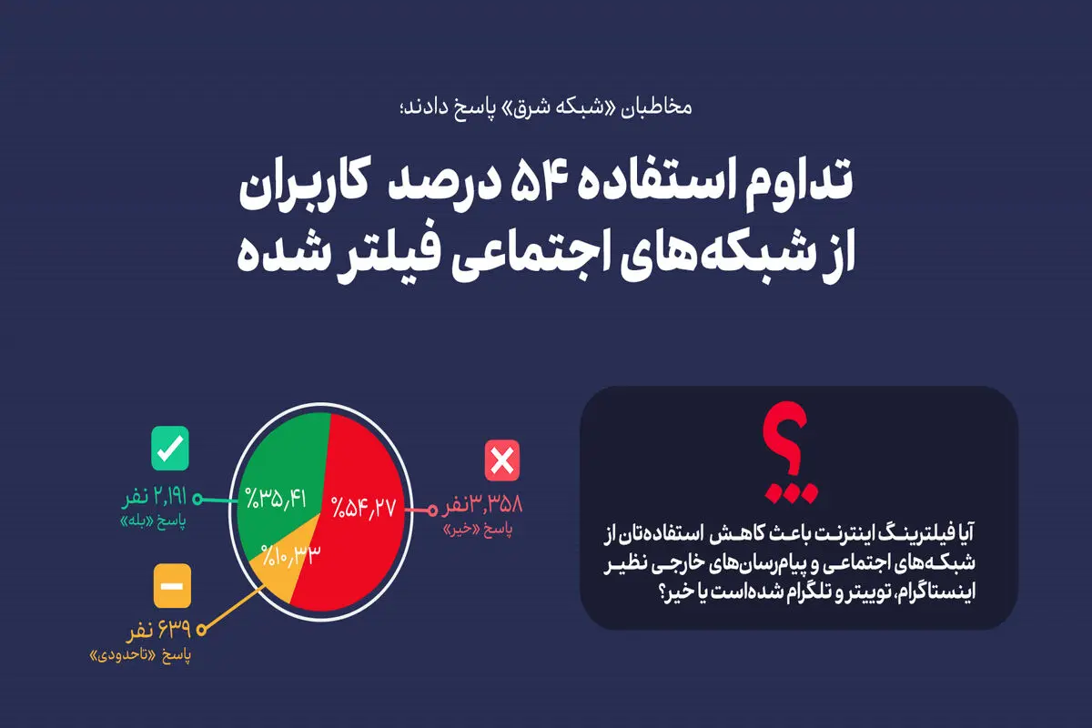 تداوم استفاده 54 درصد  کاربران از شبکه‌های اجتماعی فیلتر شده