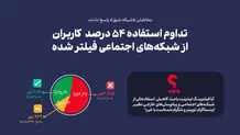 تداوم استفاده 54 درصد  کاربران از شبکه‌های اجتماعی فیلتر شده