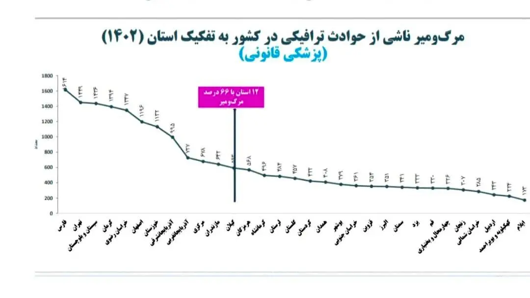 آمار تصادفات در ایران