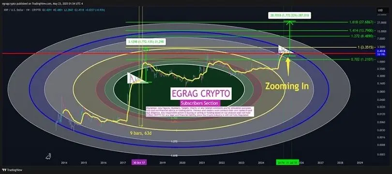 تکرار رالی ۱۷۰۰ درصدی ریپل؟ صعود قیمت XRP در ۶۰ روز آینده را از دست ندهید!