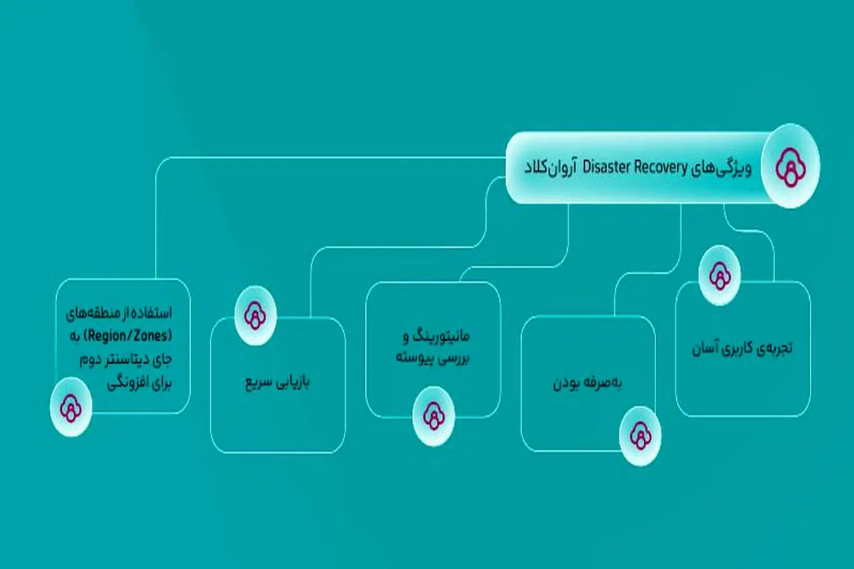 زیرساخت ابری آروان چگونه به تداوم کسب‌وکارها در حادثه کمک می‌کند؟