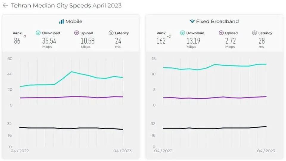 افت یک پله‌ای سرعت اینترنت سیار در ایران/ اینترنت سیار  در تهران ۷ پله‌ای سقوط کرد