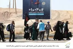 رشد ۵۰۰ درصدی دیتای مصرفی زائرین همراه اولی نسبت به اربعین سال گذشته 

