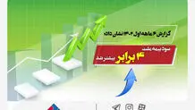 گزارش ۶ ماهه اول ۱۴۰۲ نشان داد؛ سود بیمه ملت ۴ برابر بیشتر شد

