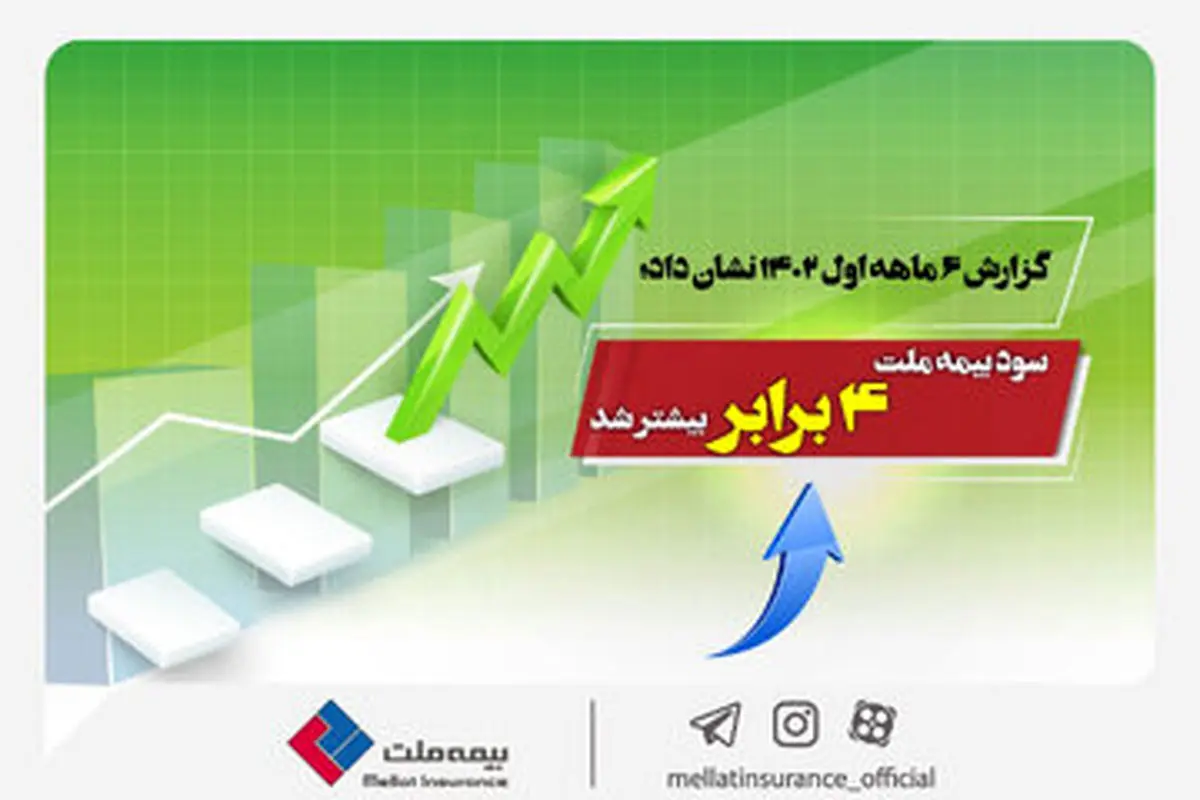 گزارش ۶ ماهه اول ۱۴۰۲ نشان داد؛ سود بیمه ملت ۴ برابر بیشتر شد

