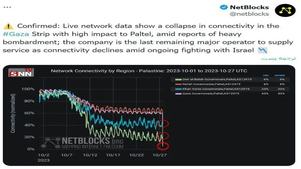 اینترنت غزه بصورت کامل قطع شد
