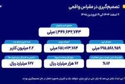 از 62 هزار میلیارد ریال برداشت  تا اعتماد 82‌درصدی کاربران برای حفظ دارایی