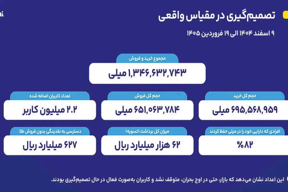 از 62 هزار میلیارد ریال برداشت  تا اعتماد 82‌درصدی کاربران برای حفظ دارایی