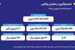 از 62 هزار میلیارد ریال برداشت  تا اعتماد 82‌درصدی کاربران برای حفظ دارایی