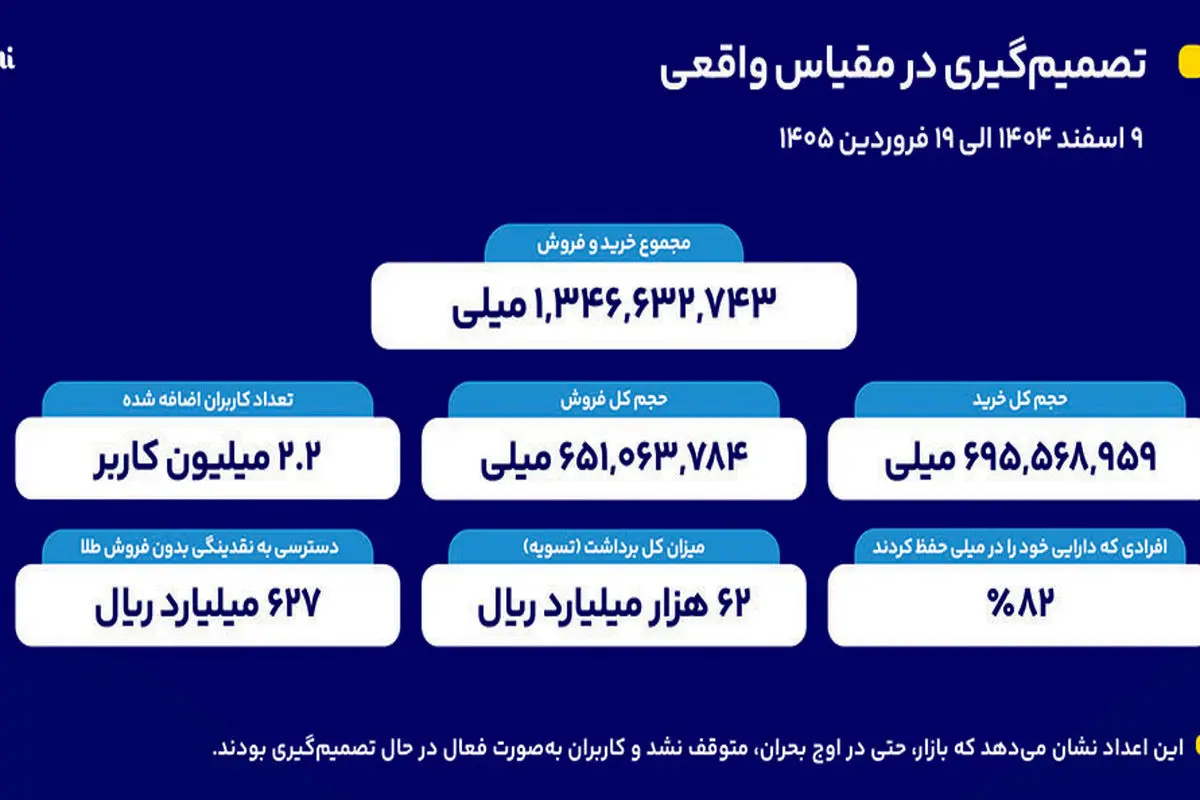 از 62 هزار میلیارد ریال برداشت  تا اعتماد 82‌درصدی کاربران برای حفظ دارایی