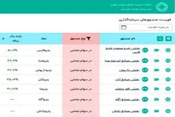 پتروفارس پیشتار بازدهی سالانه در بین صندوقهای پتروشیمی