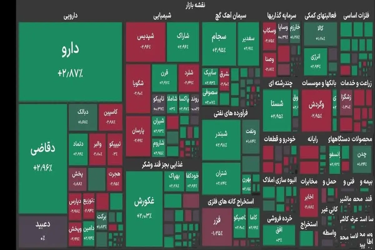 شاخص بورس  امروز شنبه ۳ مرداد ۱۴۰۵ / دارویی ها در صدر خریداران قرار دارند