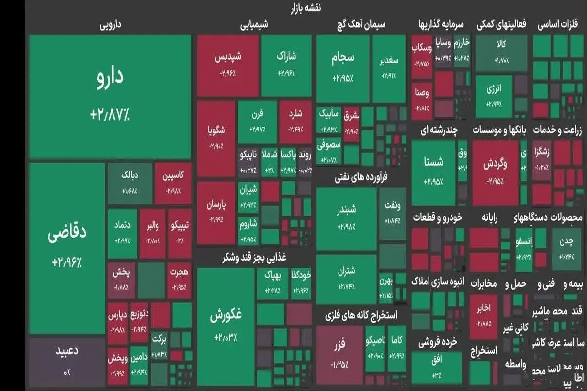 شاخص بورس  امروز شنبه ۳ مرداد ۱۴۰۵ / دارویی ها در صدر خریداران قرار دارند