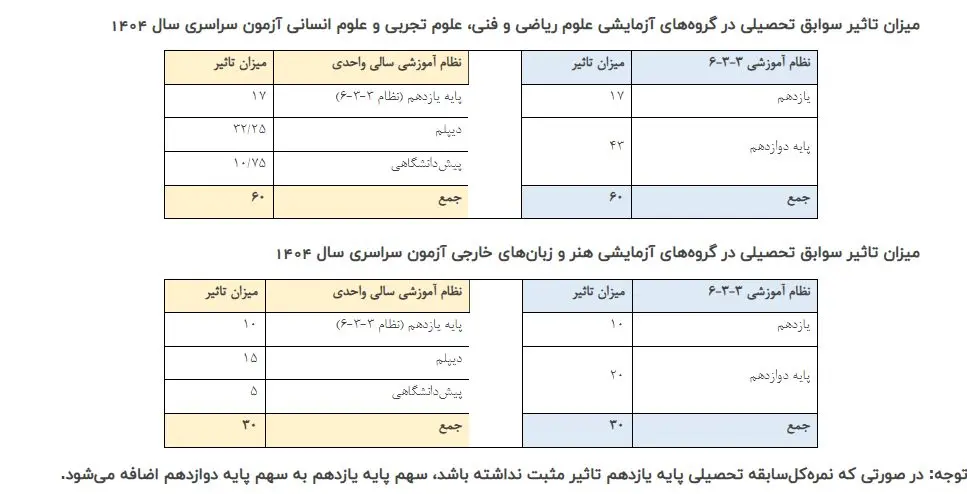 جزئیات تاثیر سوابق تحصیلی در گروه‌های آزمایشی کنکور اعلام شد