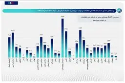 ۴ هزار و ۱۳ روستا به اینترنت متصل شدند