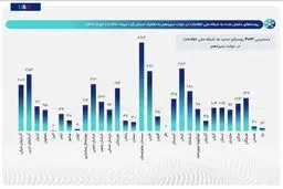 ۴ هزار و ۱۳ روستا به اینترنت متصل شدند