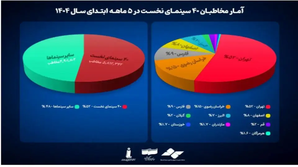 فهرست ۴۰ سینمای پرمخاطب درکشور اعلام شد