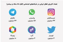 ‌‌اینستاگرام، پلتفرمی توانمند برای تجارت اجتماعی