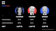 سی ان ان: شانس پیروزی هریس در انتخابات کمتر از ترامپ اما بسیار بیشتر از بایدن است