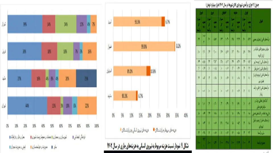 درآمد  لرزان  شهرداری‌ها
