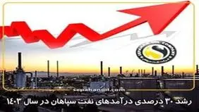 رشد ۳۰ درصدی درآمدهای شرکت نفت سپاهان 