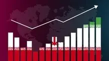 إیران تحقق نموا بنسبة 3.7 بالمائة فی الاقتصاد خلال 9 اشهر