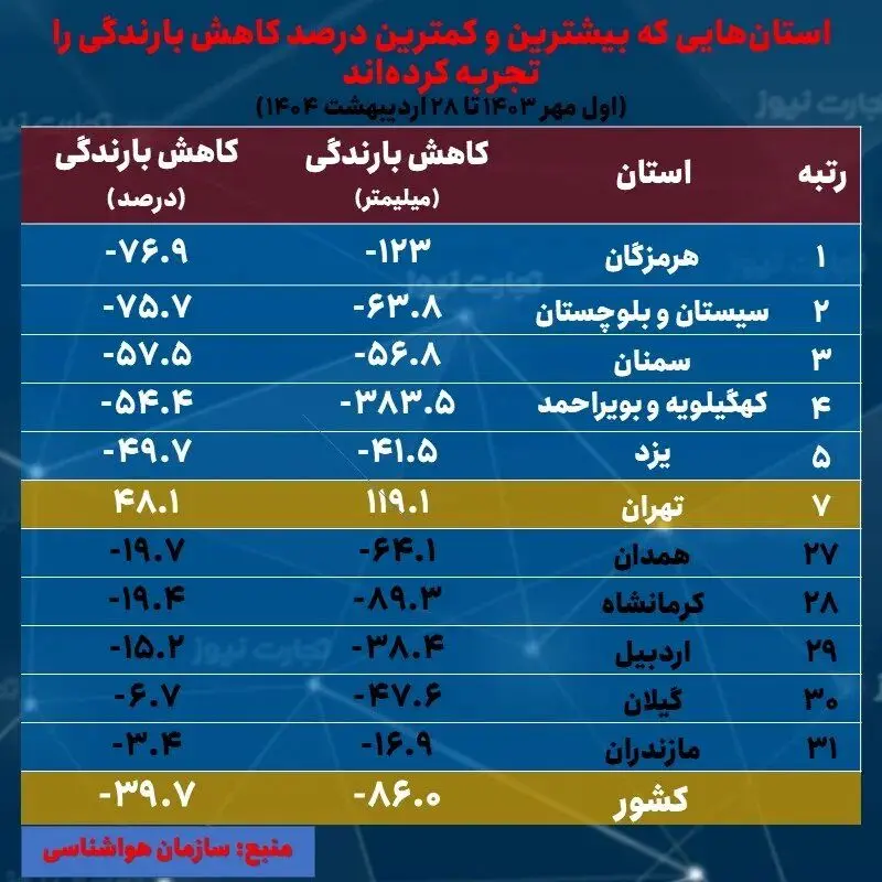 داده‌های هواشناسی از بحران در ۶ استان خبر می‌دهد/ کاهش بارش باران در ۳۰ استان ادامه دارد +جدول