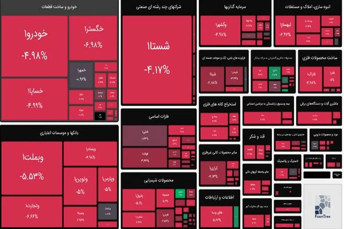 بورس دوباره قرمزپوش شد

