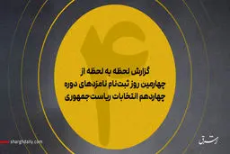 آخرین آمار از تعداد ثبت‌نام کاندیداها/ ثبت‌نام یک ارتشی برای انتخابات/موج ثبت‌نام نمایندگان ادوار مجلس/ نام‌نویسی محمود صادقی/احمدی‌نژاد هم آمد/ ثبت‌نام کاندیدای موتلفه/ اعلام داوطلبی رئیس دانشگاه تهران