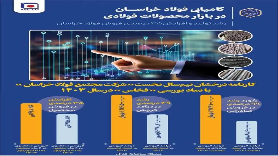 کامیابی فولاد خراسان در بازار محصولات فولادی / رشد ۳۵ درصدی فروش فولاد خراسان