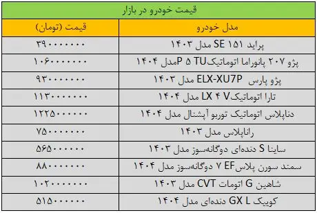 تکان سنگین قیمت‌ها در بازار خودرو/ آخرین قیمت پژو، سمند، تارا، شاهین و کوییک + جدول