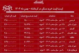 قیمت مسکن در کرمانشاه بهمن ۱۴۰۴ + جدول 