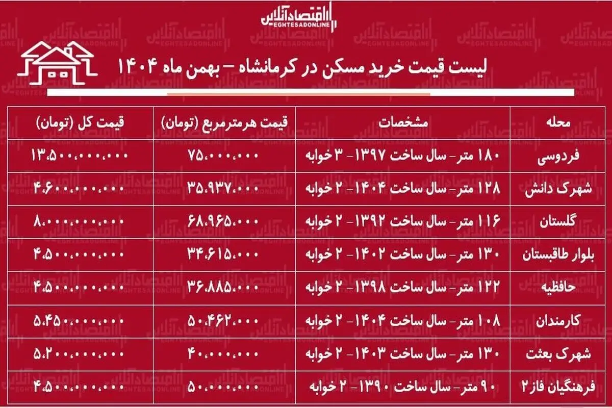 قیمت مسکن در کرمانشاه بهمن ۱۴۰۴ + جدول 