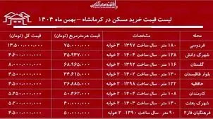 قیمت مسکن در کرمانشاه بهمن ۱۴۰۴ + جدول 