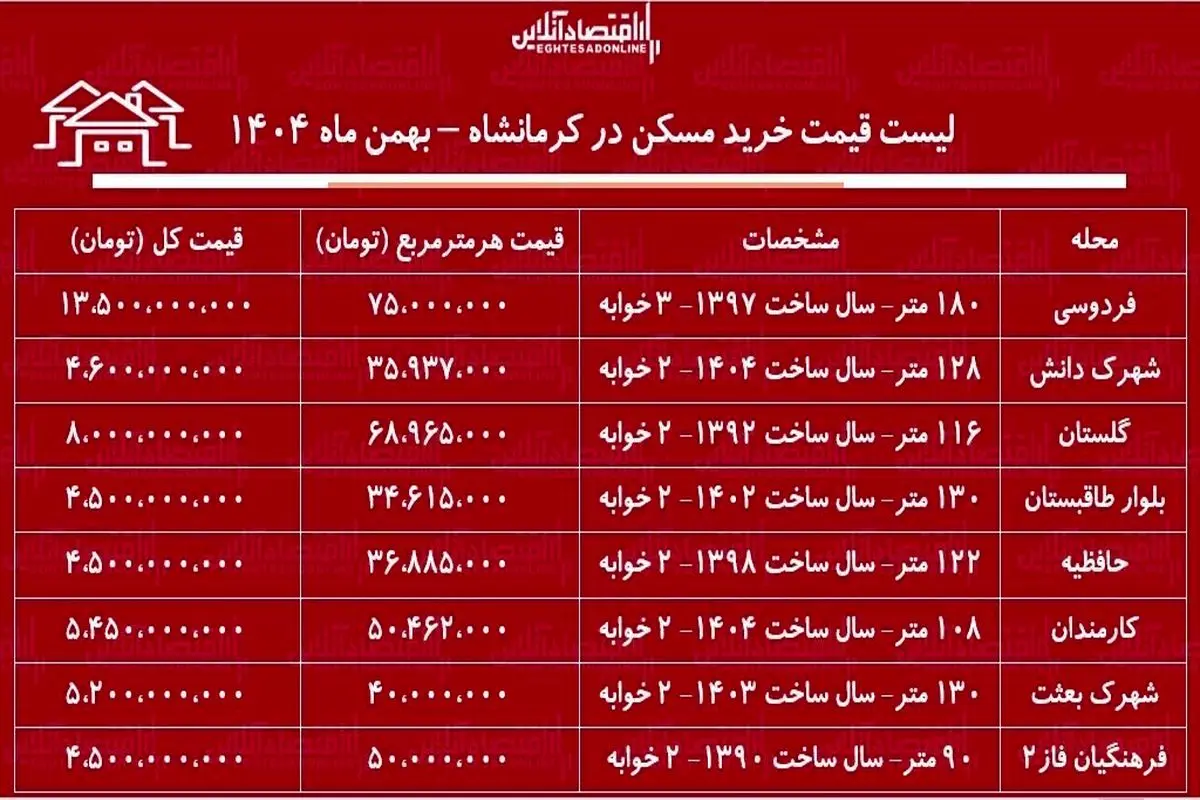 قیمت مسکن در کرمانشاه بهمن ۱۴۰۴ + جدول 